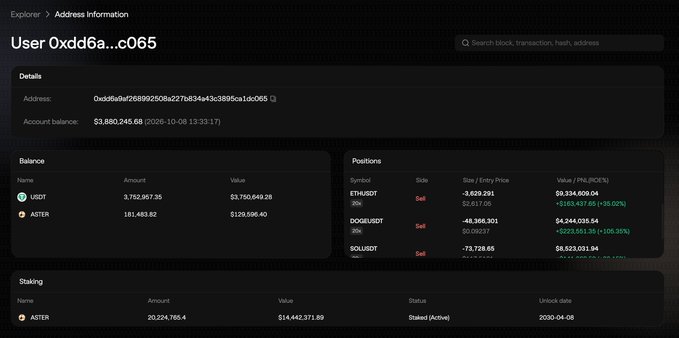 A screenshot of a blockchain explorer page on Aster DEX showing the address "0xdd6afaf268992508a227b493443c3895ca1dc065" with a balance of $3,880,245.68 and active short positions on ETH/USDT ($9,334,609.04, +38.02%), DOGE/USDT ($4,344,038.54, +105.35%), and SOL/USDT ($8,522,031.94), along with 181,483.82 staked ASTER tokens. The image corresponds to the post by highlighting this trader's profitable leveraged short positions across multiple crypto assets on Aster DEX.