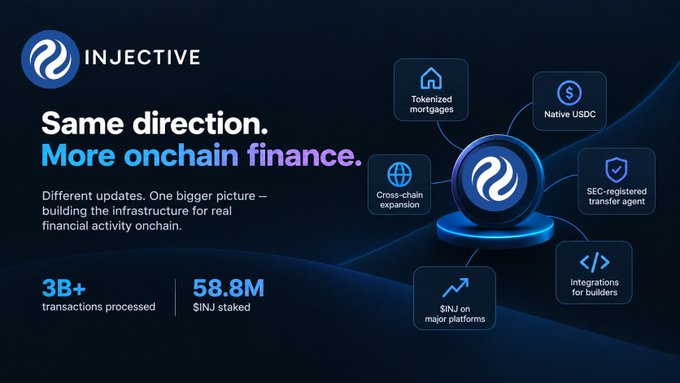 Promotional graphic for 'INJECTIVE' blockchain featuring the text 'Same direction. More onchain finance.' with statistics '3B+ transactions processed' and '58.8M $INJ staked', surrounded by feature icons including Tokenized mortgages, Native USDC, and Cross-chain expansion.