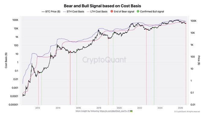 This CryptoQuant chart titled "Bear and Bull Signal based on Cost Basis" tracks BTC price against STH and LTH cost bases from 2011 to 2026, using red and green vertical lines to mark historical "End of Bear signal" and "Confirmed Bull signal" events. The image illustrates the post's point that BTC has been in the current bear zone for approximately 9 months, showing the STH cost basis dipping below the LTH cost basis — a pattern that has historically preceded bull market recoveries.