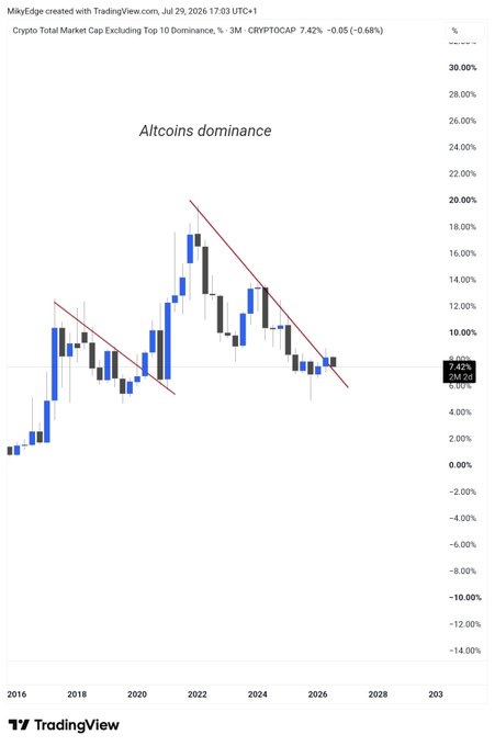 A TradingView chart titled "Altcoins dominance" shows the Crypto Total Market Cap Excluding Top 10 Dominance (CRYPTOCAPOTHERS) currently retesting the 7.42% level against a long-term descending trendline, suggesting potential for an altcoin breakout. The accompanying post frames this as a pivotal technical retest for altcoins and promotes funded trading accounts via @hyrotrader_com.