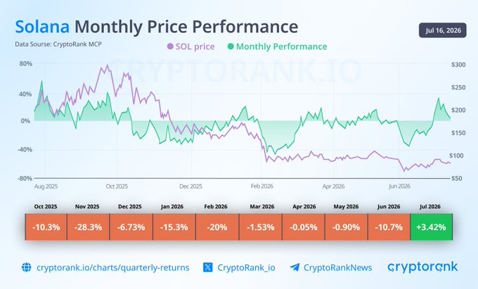 Solana's monthly price performance chart from August 2025 to July 2026 illustrates SOL's nine-month losing streak, with monthly returns of -10.3%, -28.3%, -6.73%, -15.3%, -20%, -1.53%, -0.05%, -0.90%, and -10.7% before turning positive at +3.42% in July 2026—signaling a potential trend reversal if the token closes above $74.