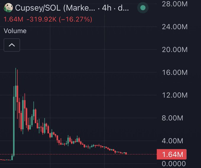 A candlestick chart displays the 4-hour trading volume of $CUPSEY/SOL, showing a sharp decline from a peak near 16M down to 1.64M (-16.27%), illustrating the significant drop in trading activity that prompted the question about whether the token's 1.6M volume represents a bottom.