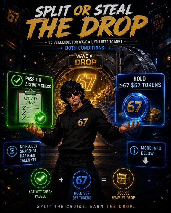 A promotional graphic titled 'SPLIT OR STEAL THE DROP' for the 'SIX SEVEN APP', detailing that users must pass an activity check and hold ≥67 $67 tokens to access Wave #1 Drop.