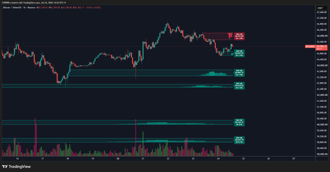 A TradingView candlestick chart of CME Bitcoin (BTC1!) on a 1-hour timeframe from July 23-26, 2025, displays horizontal support/resistance zones with buy walls near $64,660-$65,100 and sell walls around $65,780-$66,070, visually confirming the post's observation that BTC has rebounded from a buy wall near 64.7k while facing resistance at a sell wall near 65.8k.