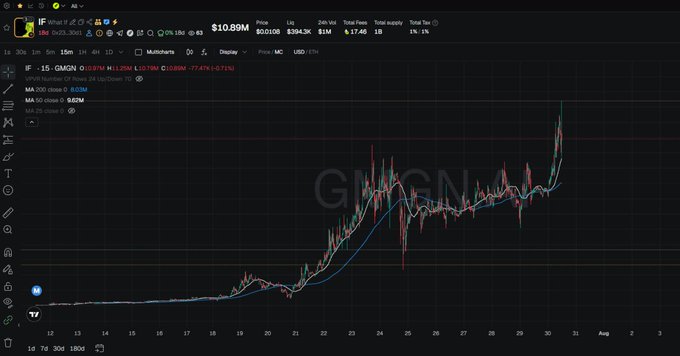 A financial trading chart displays the ticker "GNS" on a 15-minute timeframe, showing an upward price trend with moving averages and the price "$10.89M" at the top.