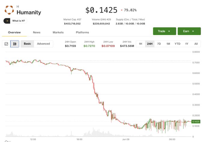 The image shows a stock market chart that has a significant decline, with Bitcoin's price dropping from $74 to $0.75 over several days. This dramatic drop could indicate a potential exploit or manipulation of the Bitcoin token by an individual named @Humanityprot. The incident has drained the wallets of multiple users and minted unauthorized tokens, as evidenced in the comment by @ZachXBT. It is likely that the tokens were stolen during this ill-fated exploit, which also highlights the vulnerability of token holders to such malicious activities.