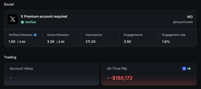 An X (Twitter) Premium account dashboard for user @wayofhustle showing 1.5K verified followers, 211.2K impressions, and a trading all-time P&L of -$180,172.