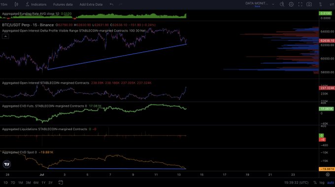 A TradingView chart of BTC/USD on Binance's 15-minute timeframe shows a consolidating price around $62,795 alongside key metrics including a visible range of $63,650.00–$62,681.50, STABLECON-margined contracts open interest of 237.32K, and spot CVD at -19.881K, illustrating the heavy spot selling pressure mentioned in the post as price attempts to hold near support and target a reclaim of the 63K level.