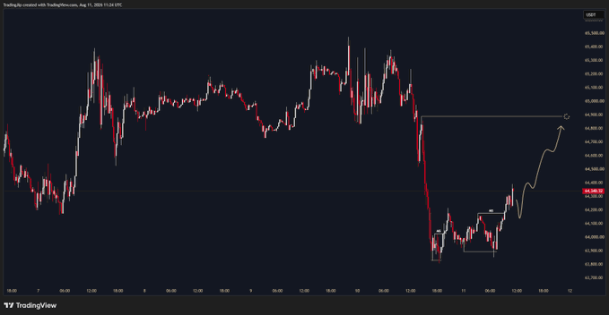 A candlestick chart from TradingView displays US100 price action, showing a sharp decline followed by a double-bottom pattern (labeled "Sweep" and "BSL") that aligns with the post's "Double sweep of the low" strategy, with projected bullish orderflow sending prices toward the 65,500 resistance level marked "C".
