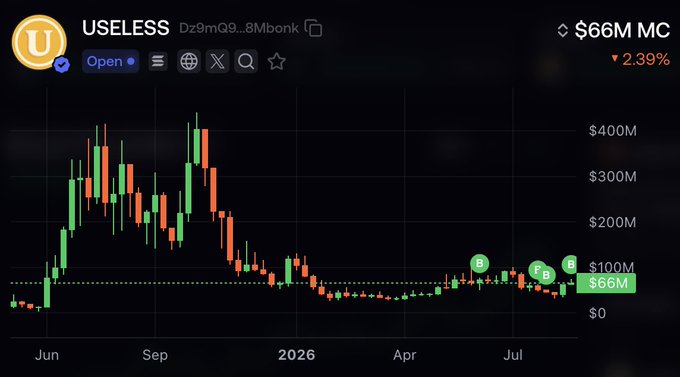 The image shows a candlestick price chart for the meme coin "$USELESS" with a market cap of $66M, down 2.39%, displayed against a dollar value scale reaching $400M across a timeframe from June through July. Three green "B" markers (indicating buy/accumulation activity) are visible near the current $66M price level, supporting the post's claim of whale accumulation as the chart shows recent consolidation after a sharp decline from earlier highs near $400M.
