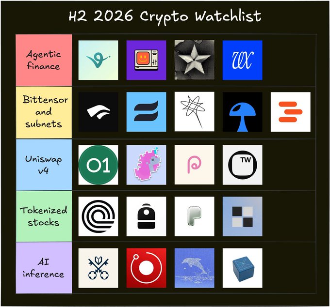 A chart titled "H2 2026 Crypto Watchlist" categorizes cryptocurrencies into five thematic narratives: Agentic finance (VeVe, Commodore 64, Star, WCT), Bittensor and subnets, Uniswap v4, Tokenized stocks, and AI inference. The image visually organizes the post's mention of focusing on five key narratives to identify where money is flowing during the bear market.