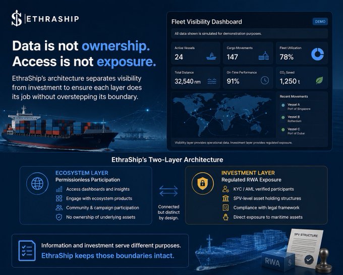 An EthraShip promotional infographic titled 'Data is not ownership. Access is not exposure' explaining their two-layer architecture with a fleet visibility dashboard featuring metrics like 24 active vessels and 78% fleet utilization.