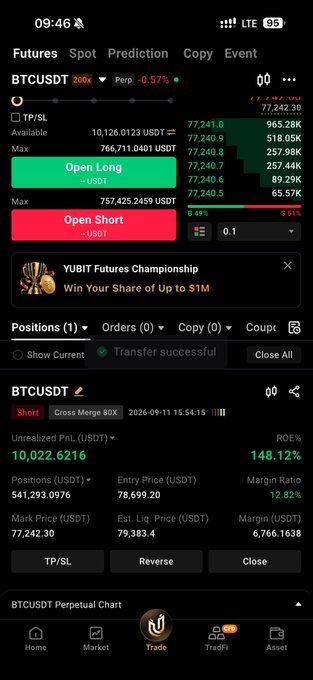 A Bybit mobile app screenshot showing a BTCUSDT perpetual futures short position with an unrealized P&L of $10,022.62 (148.12% ROE), entry price of $78,699.20 and mark price of $77,242.30, which visually validates the trader's boast of running leveraged margin positions repeatedly to substantial profits.