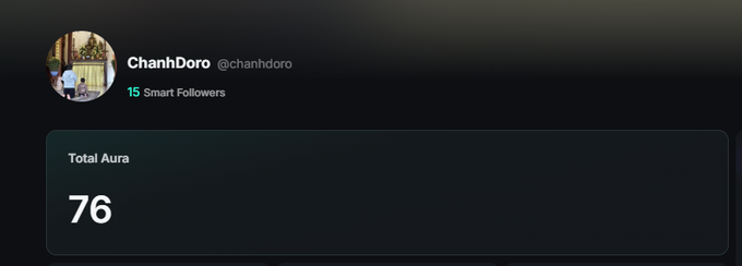 A screenshot showing user "ChanhDoro" (@chanhdoro) with 15 Smart Followers and a Total Aura score of 76, illustrating the modest starting point many users have on Kaito's AURA scoring system, which measures crypto-related engagement and wallet activity.