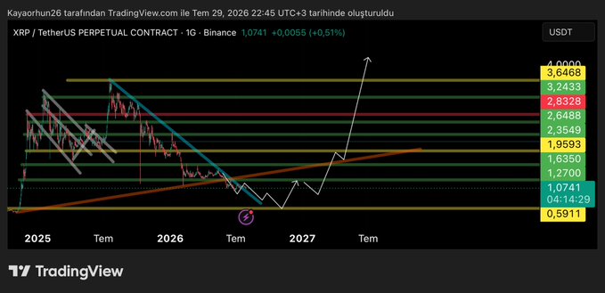 A TradingView chart of the XRP/USDT perpetual contract on Binance shows a 1G timeframe with XRP currently at 1.0741 (+0.51%), featuring descending trendlines, horizontal support/resistance levels, and a projected upward arrow toward 3.6468 by 2027—reflecting the author's bullish long-term plan anticipating XRP to lead market liquidity.