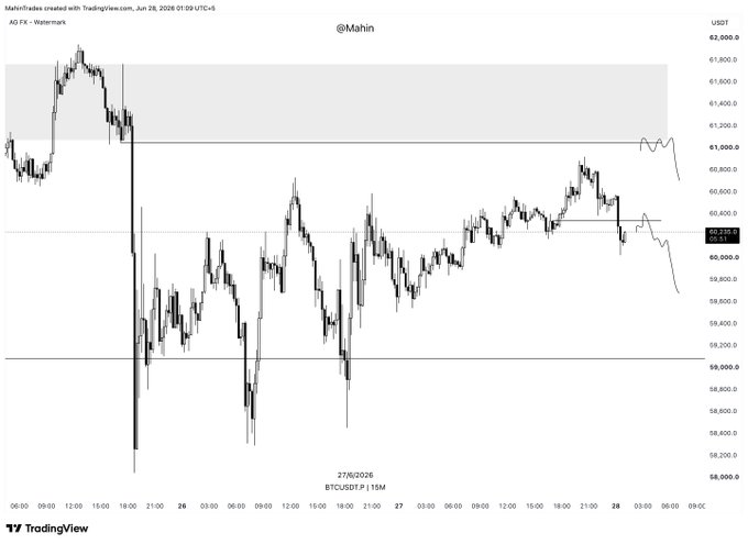 This TradingView chart of BTCUSDT P 15M shows Bitcoin's price action consolidating around the $60,000 level after a rejection from the supply zone near $61,000–$62,000, aligning with the post's strategy of looking for short entries into low liquidity lows from the highlighted supply area, with invalidation noted above it.