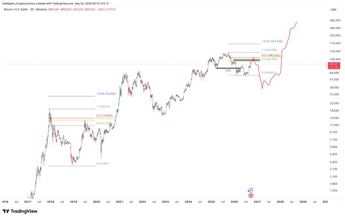 A TradingView chart of Btcusd (Bitcoin) on a weekly timeframe shows price action from 2016 through projected 2028, featuring a fractal comparison between the 2019 pump to $14k and current price action, with the post noting how the unexpected 2019 surge to $14k was followed by a COVID black swan and the 2020 bull run, suggesting a similar pattern may repeat.