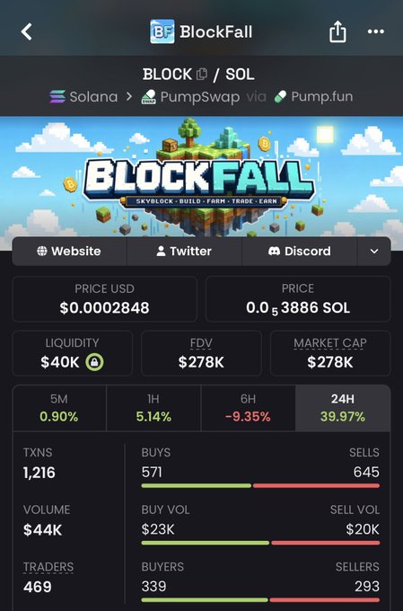 This image shows the BlockFall token (BLOCK/SOL) on PumpSwap, with a price of $0.0002848 USD and a 24-hour increase of 39.97%. The accompanying post implies that buyers will purchase BLOCK at a price reflecting its perceived value, suggesting the current market data might influence that decision.