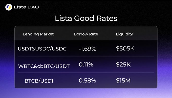 An informational graphic titled 'Lista Good Rates' showing lending market data for Lista DAO, including borrow rates and liquidity for USDT&USDC/USDC (-1.69%, $505K), WBTC&cbBTC/USDT (0.11%, $25K), and BTCB/USD1 (0.58%, $15M).