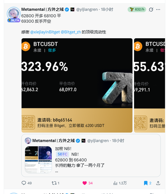 A Twitter post from 'Metamental | 方外之域' (@yijiangren) showing crypto trading results, including BTCUSDT long positions with 323.96% and 555.63% gains, entry price 62,863.2, and exit price 68,097.0, thanking @xiejiayinBitget @Bitget_zh for liquidity.