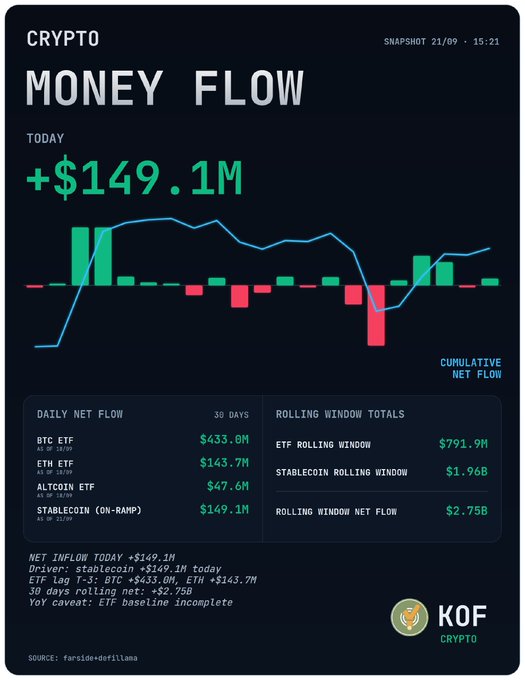 A dark-themed financial dashboard titled 'CRYPTO MONEY FLOW' showing 'TODAY +$149.1M' with a candlestick chart. Key data includes 'BTC ETF $433.0M', 'ETH ETF $143.7M', 'ALTCOIN ETF $47.6M', 'STABLECOIN (ON-RAMP) $149.1M', and rolling window totals, branded 'KOF CRYPTO' with source 'farside+defillama'.