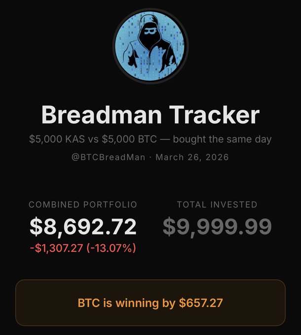 The image shows a "Breadman Tracker" dashboard comparing a $5,000 KAS vs $5,000 BTC portfolio, showing a combined value of $8,692.72 against $9,999.99 invested (-13.07% loss), with BTC outperforming KAS by $657.27. This visually illustrates the post's Bitcoin vs. Kaspa update, highlighting BTC's lead in the side-by-side crypto comparison.