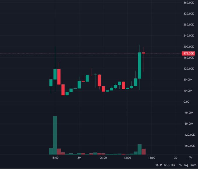 A candlestick trading chart on a dark background showing a significant price spike, with the current price marked at 175.30K, set to 'log auto' on the y-axis.