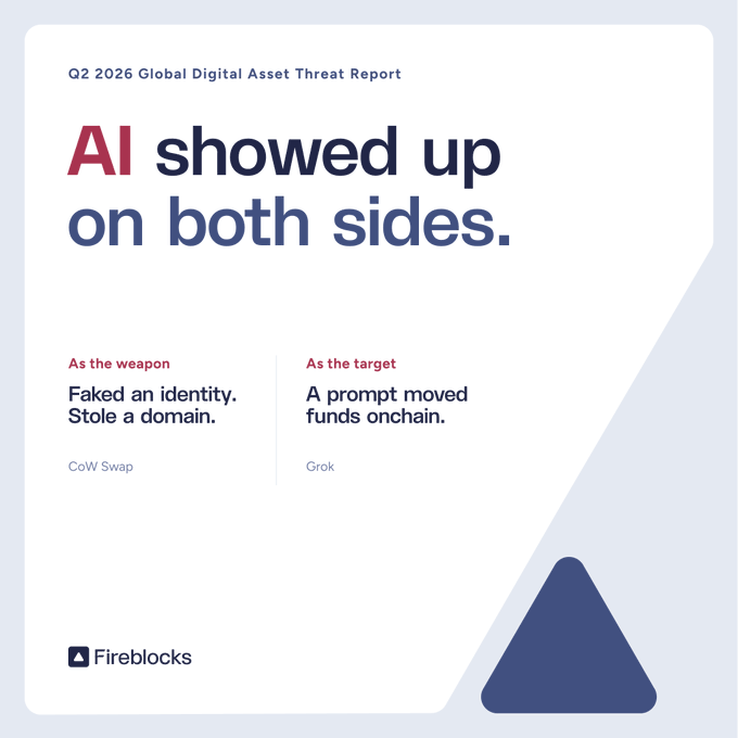 A graphic for the 'Q2 2026 Global Digital Asset Threat Report' by Fireblocks, with the headline 'AI showed up on both sides.' and sections 'As the weapon: Faked an identity. Stole a domain. CoW Swap' and 'As the target: A prompt moved funds onchain. Grok'.