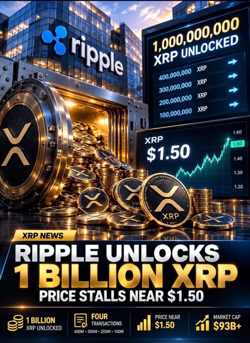 Promotional graphic announcing that Ripple has unlocked 1 billion XRP, with the headline 'RIPPLE UNLOCKS 1 BILLION XRP' and noting the price stalls near $1.50, showing four transactions totaling 1 billion, a market cap of $93B+, and the Ripple logo.
