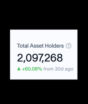 A dashboard widget displays "Total Asset Holders" at 2,097,268, with a green upward arrow showing a +60.08% increase from 30 days ago, illustrating Solana's surpassing of 2 million on-chain Real World Asset (RWA) holders.