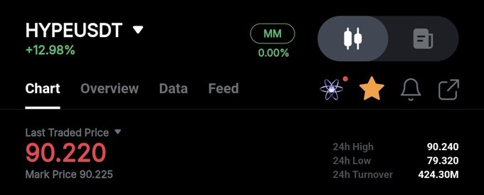 A trading interface displays HYPEUSDT with a last traded price of 90.220, marking a +12.98% gain and reaching a 24h high of 90.240, supporting the claim of a new all-time high.
