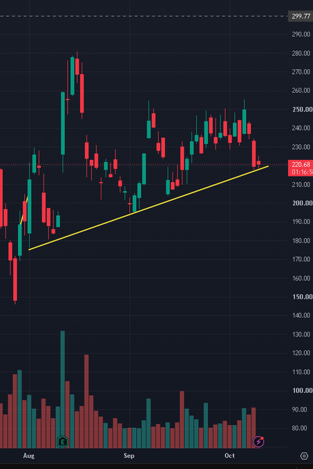 A dark-themed stock candlestick chart showing price action from August through October with a yellow ascending trendline support, displaying a current price around $220.68 (down -1.16%) with volume bars below.