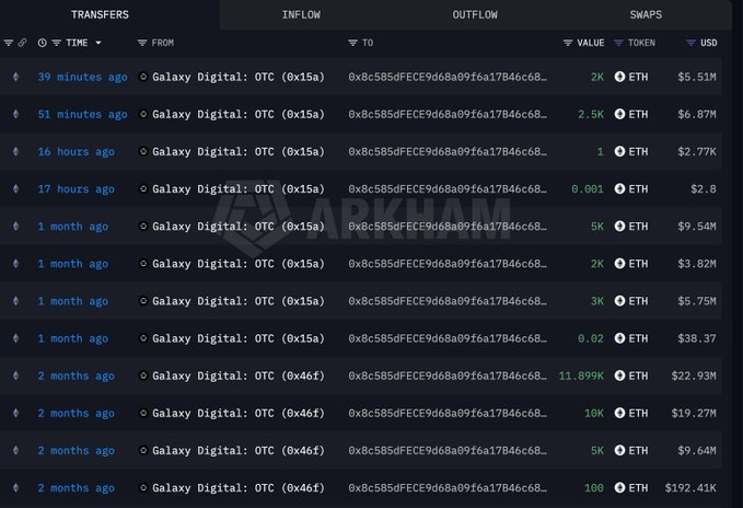 A screenshot of Nansen or Arkham's "Transfers" tab showing a history of large ETH inflows from "Galaxy Digital: OTC" to wallet address 0x8c585dFECE9d68a09f6a17b46c68..., with recent entries including 2K ETH ($5.51M), 2.5K ETH ($6.87M), and 1 ETH ($2.77K), supporting the post's claim that the whale has been accumulating significant ETH holdings via OTC purchases.