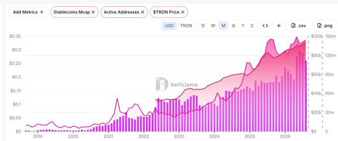 DefiLlama chart showing the TRON price ($TRX) and active addresses from 2019 to 2026, with the price rising to around $0.33.