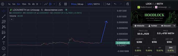 A DexScreener chart of $LOCK/WETH shows the token trading at $0.00000129 with a modest 0.86% gain and a $40.04 24h volume, supporting the post's claim of an early-stage, low-cap opportunity (still under 100k liquidity) with an annotated blue arrow highlighting potential upside.