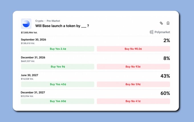 A Polymarket prediction page asking 'Will Base launch a token by ___?' showing odds of 2% by September 30, 2026, 8% by December 31, 2026, 43% by June 30, 2027, and 60% by December 31, 2027.