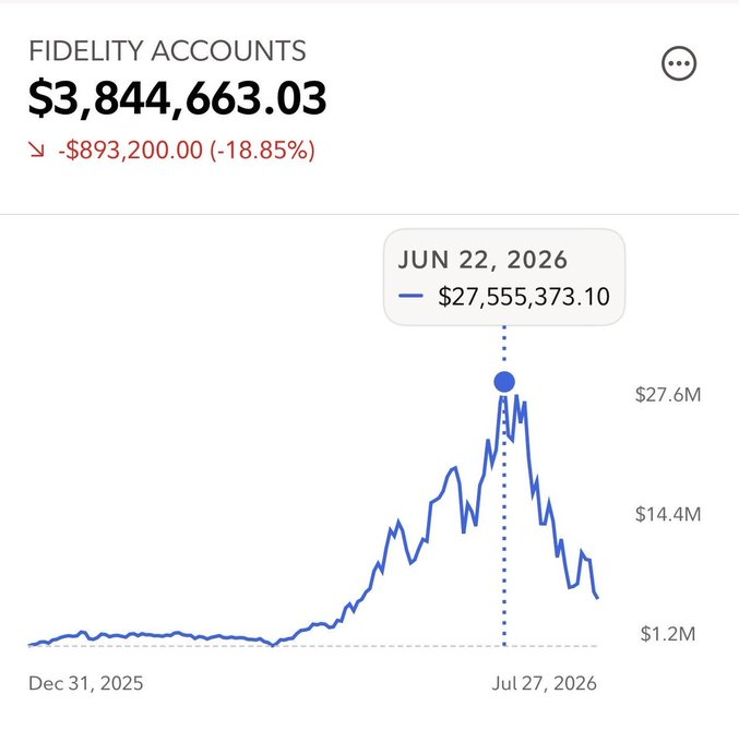 A Fidelity Accounts chart showing a balance of $3,844,663.03 with a loss of -$893,200.00 (-18.85%), displaying a peak of $27,555,373.10 on June 22, 2026 before declining to the current level by July 27, 2026.