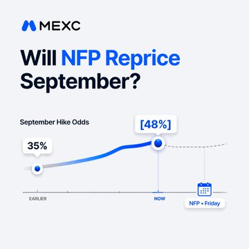 A MEXC graphic titled "Will NFP Reprice September?" shows a line chart tracking September Hike Odds rising from 35% earlier to 48% now, with an upcoming NFP data release on Friday marked as the next catalyst — perfectly matching the post's "50/50 into NFP" setup where a single jobs number could shift the odds either way.