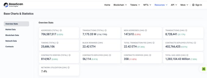 A BaseScan 'Base Charts & Statistics' dashboard showing network stats including 706,587,517 addresses, 7,175.33M transactions, and 25,686,106 tokens.