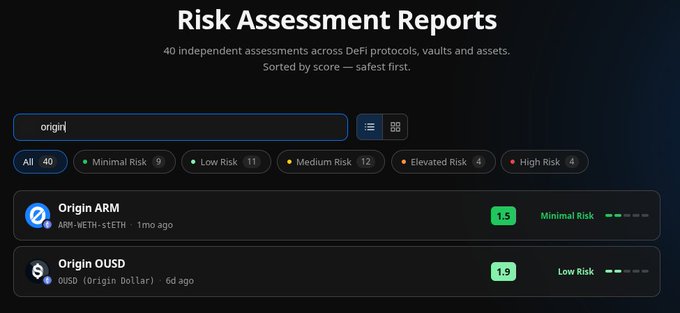 The image displays a "Risk Assessment Reports" dashboard showing 40 independent assessments across DeFi protocols, sorted by safety score, with filters for risk categories ranging from Minimal Risk (9) to High Risk (4). Visible results include "Origin ARM" rated 1.5 (Minimal Risk, 1 month ago) and "Origin OUSD" rated 1.9 (Low Risk, 6 days ago), supporting the post's claim by showcasing publicly accessible risk evaluations, with a search query for "origin" highlighting the platform's transparency regarding its own assessments.