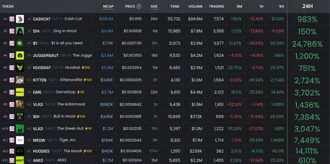 A crypto meme token leaderboard on DEX Screener shows top performers like #1 Cash Cat ($100.3M, +983% in 24h) and #2 Dog in Hood ($4.9M, +150%), with smaller-cap tokens posting massive percentage gains — illustrating the post's caution that late entrants to these volatile meme pumps often end up as exit liquidity for early sellers.