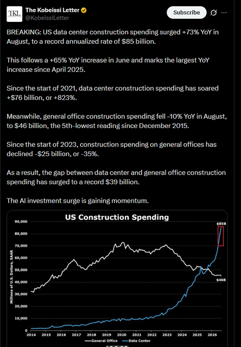 The image shows a tweet from The Kobeissi Letter (@KobeissiLetter) reporting that US data center construction spending surged +73% YoY in August to a record $85 billion, while general office construction spending fell -10% YoY to $46 billion. A chart titled "US Construction Spending" illustrates this divergence, showing data center spending (blue line) soaring to $85B while general office spending (white line) declined to $46B from 2014 to 2026.