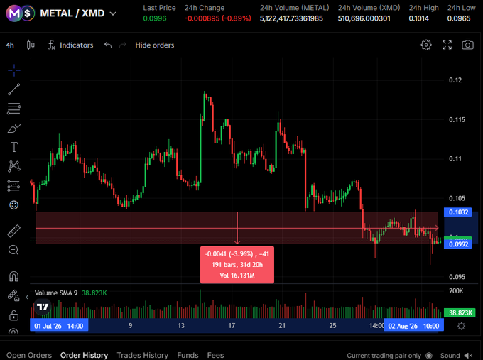 TradingView candlestick chart for METAL/XMD showing a price decline of -3.96% (-0.0041), with the current price around 0.0992 and a highlighted zone between 0.1032 support level.