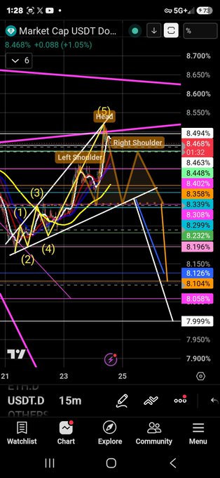 A complex technical analysis chart for 'Market Cap USDT Dominance' on a 15-minute timeframe, heavily annotated with a head and shoulders pattern, Fibonacci levels, and numbered points (1-5).
