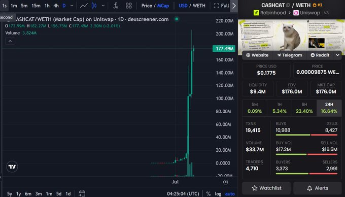 A cryptocurrency chart showing ASHCAT/WETH on Uniswap, with the price spiking dramatically to 177.49M USD alongside a 'CASHCAT' meme coin promotion.