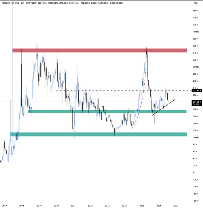 A 2-week candlestick chart of TOTAL3/ETH (CRyPTOCAP), with key levels marked including resistance near 340M, current price at 201.26M, and a falling wedge pattern near 180M support. The chart illustrates the post's thesis by showing Ethereum nearing the breakdown of its uptrend against alts at the critical ~180M support zone, which would signal a shift toward altcoin outperformance.