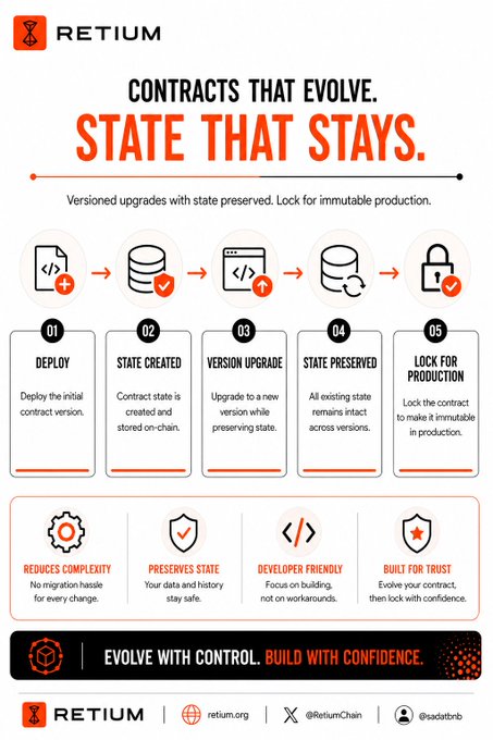 The image is a Retium-branded infographic titled "Contracts That Evolve. State That Stays," outlining a 5-step upgrade process (Deploy, State Created, Version Upgrade, State Preserved, Lock for Production) for versioned smart contract upgrades that preserve on-chain state without migration hassles. It highlights four key benefits—Reduces Complexity, Preserves State, Developer Friendly, and Built for Trust—and includes Retium's website (retium.org) and social handles (@RetiumChain, @sadatbrb), directly illustrating the post's point about Retium's streamlined, state-preserving contract upgrade workflow.