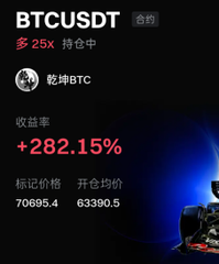 A trading app screenshot displays a long position on BTCUSDT (合约) with a +282.15% return rate, showing a marked price of 70,695.4 and average opening price of 63,390.5. The image visually reinforces the post's celebration of a massive multi-bagger gain, though the caption humorously notes that despite the impressive profit, most of the position has already been sold.