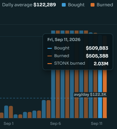 A bar chart showing daily tokenomics data with a daily average of $122,289, highlighting Friday September 11, 2026 with $509,883 bought, $505,388 burned, and 2.03M $TONK burned, with bars showing Sep 1 through Sep 11.