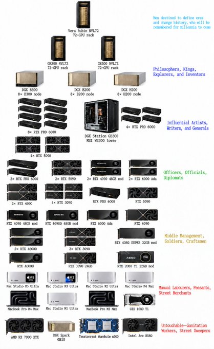 A tier list ranking Nvidia GPUs and Apple/Mac computers by "social class" — from Vera Rubin NVL72 and DGX racks at the top ("Philosophers, Kings, Explorers, and Inventors") down through workstations and prosumer cards ("Influential Artists," "Officers"), to mid-range RTX/A6000 units ("Middle Management"), Mac Studios and MacBook Pros ("Manual Labourers"), and consumer hardware like the AMD RX 7900 XTX, DGX Spark GB10, and Intel Arc B580 ("Untouchable Sanitation Workers") — jokingly maps GPU hierarchy onto a caste system.